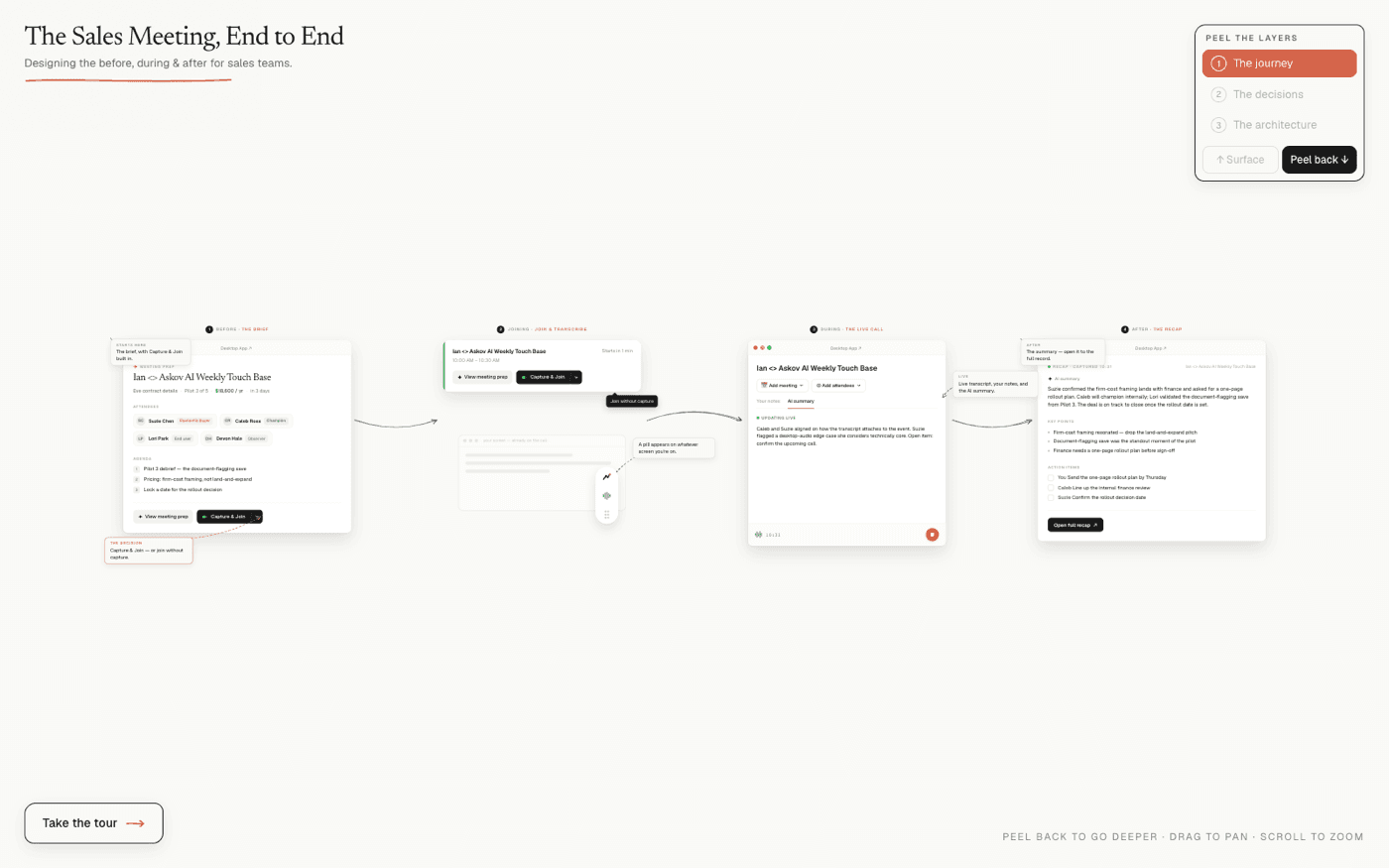 The interactive canvas: the full sales meeting journey, with layers for the decisions and the architecture