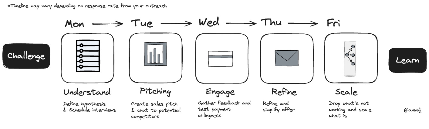 Sales Sprint overview